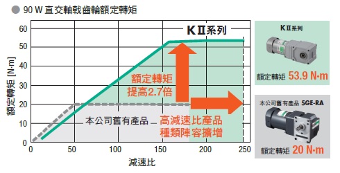 k2系列直交軸減速機高容許轉矩