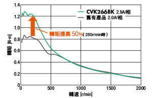 CVK 2相低速高轉矩