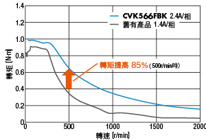 CVK 5相轉矩提高