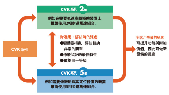 CVK 2相與5相可以自由選擇