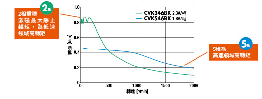 CVK 2相低速高轉矩，5相高速高轉矩
