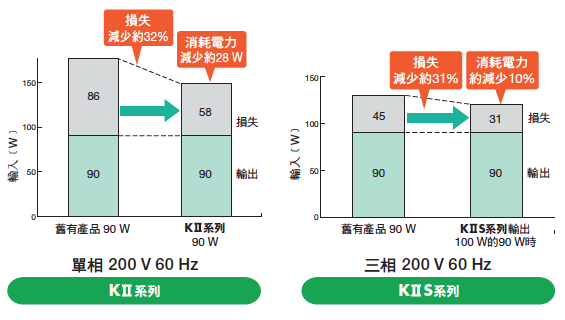 東方馬達 Oriental motor 感應馬達 KII 消耗電力約減少10%