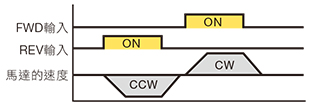 AC調速馬達 DSC系列 可依運轉方向的指示運轉
