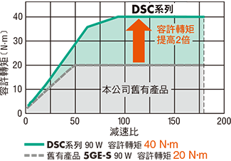 東方馬達 Oriental motor _ AC調速馬達 _ DSC系列