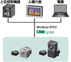 BLV系列R型  對應Modbus（RTU）、CANopen通訊