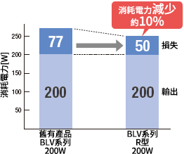 BLV系列R型消耗電力10％削減