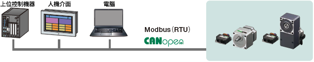 BLV系列R型 對應Modbus（RTU）、CANopen通訊共2種介面