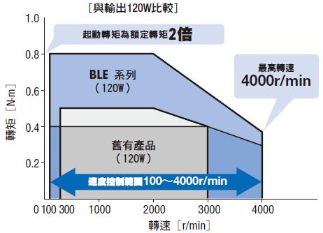 東方馬達 Oriental motor BLE 無刷馬達 啟動轉矩為額定轉矩2倍、最高轉速4000r/min