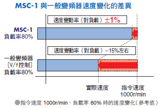東方馬達 Oriental motor MSC-1 速度控制器 對負載速度變動率實力值為±1%