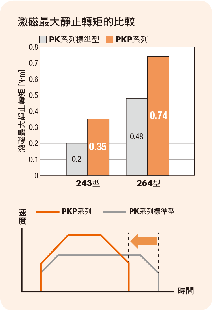 PKP系列高轉矩步進馬達，縮短定位時間