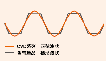 CVD系列馬達電流波形示意圖