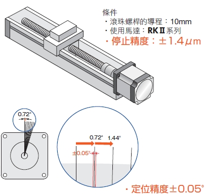 東方馬達 Oriental motor RKII 5相步進馬達組合 高精度定位 停止精度±1.4μm 定位精度±0.05°