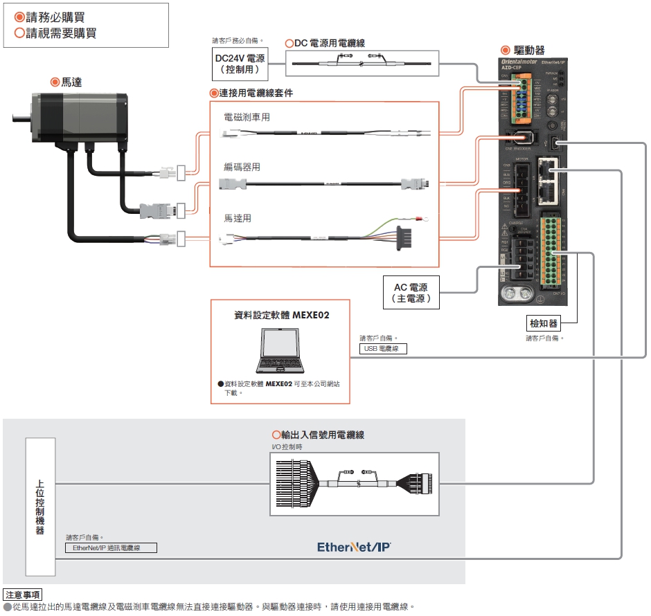 標準型附電磁剎車馬達與對應EtherNet/IP驅動器組合