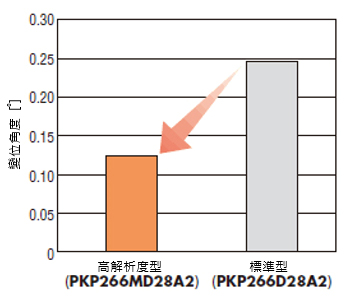 東方馬達 PKP系列高解析度型 摩擦負載變為角度比較