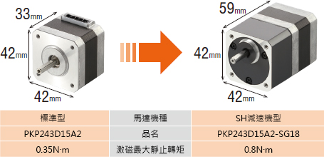 東方馬達 PKP系列 標準型與SH減速機型 轉矩比較
