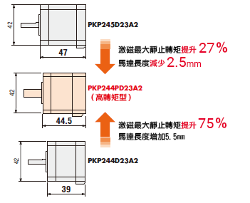 東方馬達PKP系列高轉矩型 尺寸比較