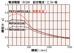 東方馬達PKP系列高轉矩型 轉矩特性比較
