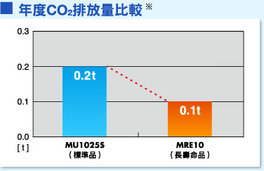 ■年度CO2排放量比較