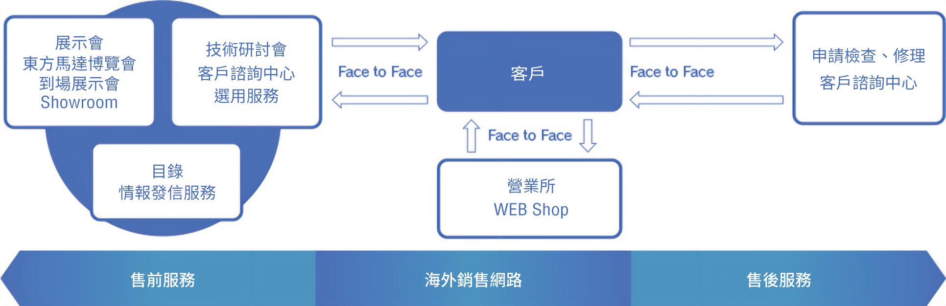 訂購・支援服務：示意圖