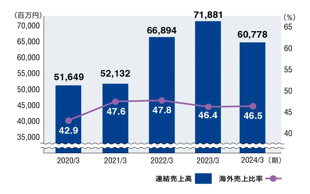 綜合銷售額與海外銷售比率