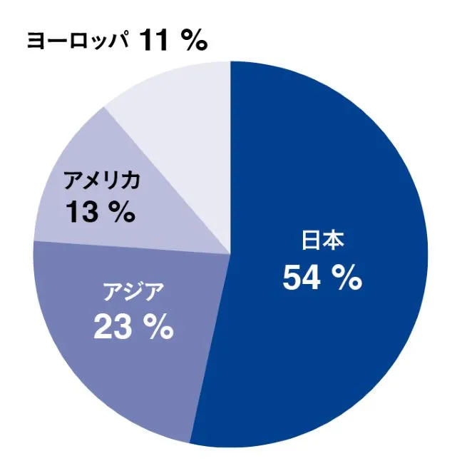 地區別綜合銷售分布