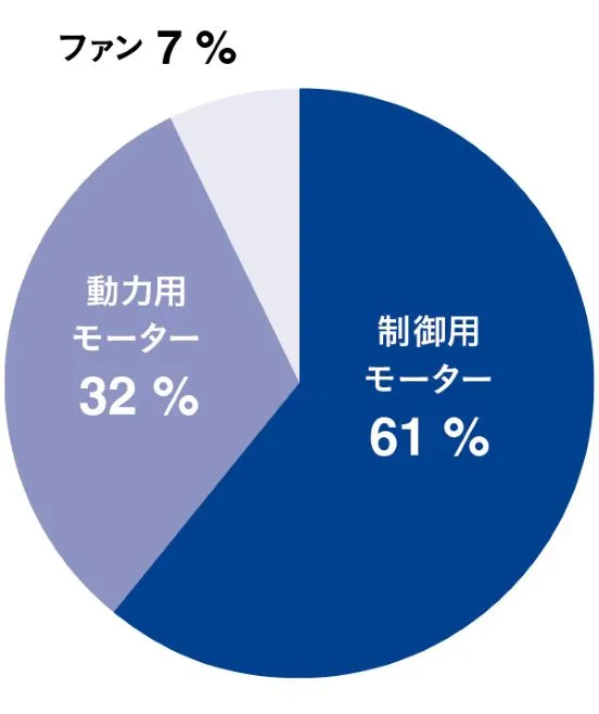 行業別綜合銷售分布
