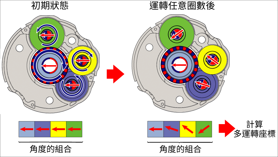多圈數座標計算 原理圖解