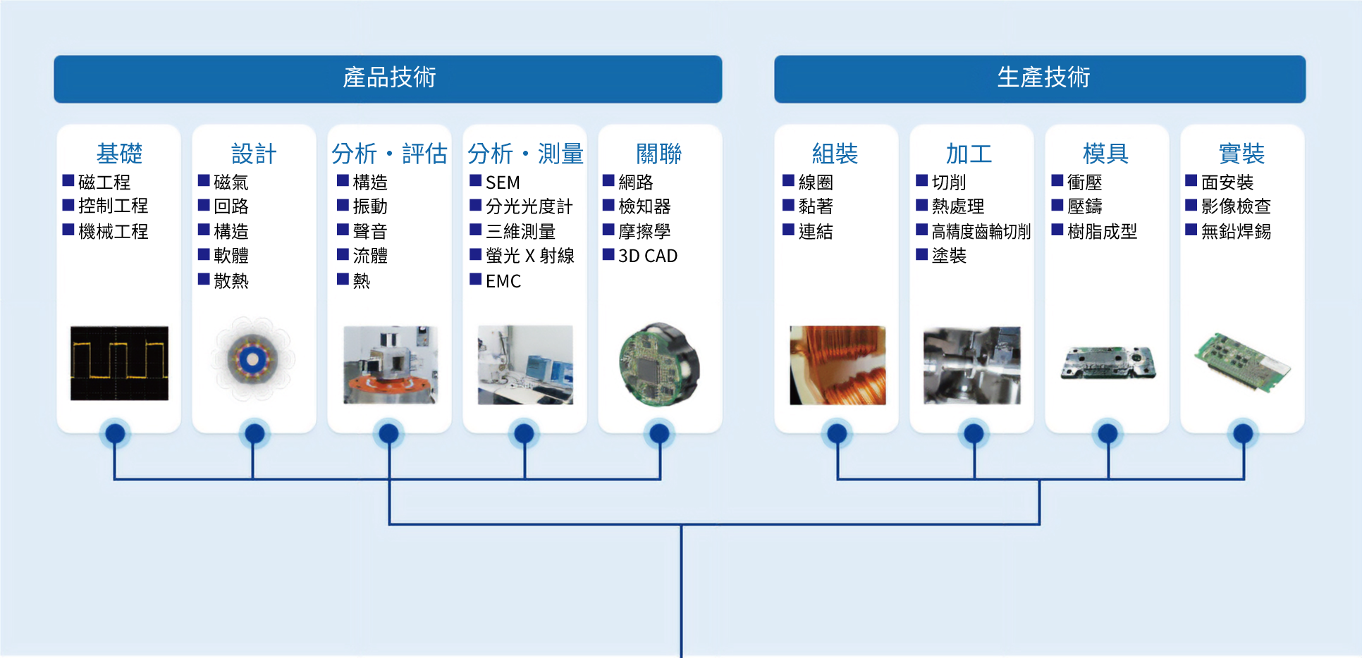技術體系圖