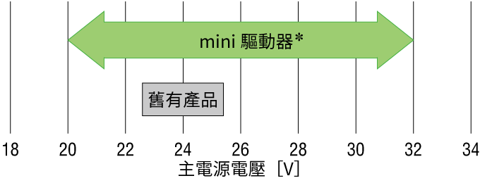 以DC24 V使用時