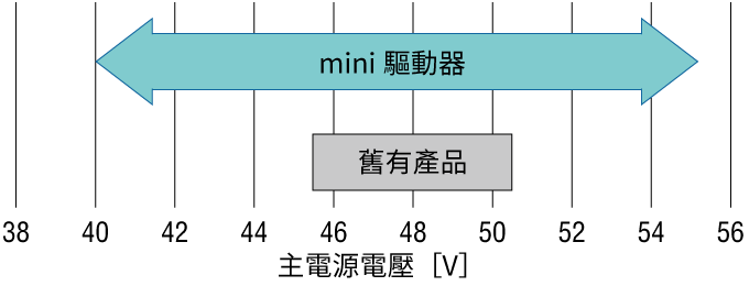 以DC48 V使用時