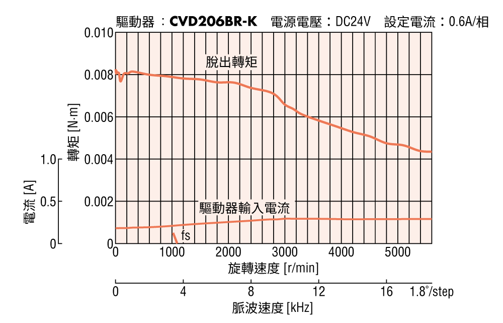 馬達：PKP203D06A/PKP203D06B_轉矩特性圖