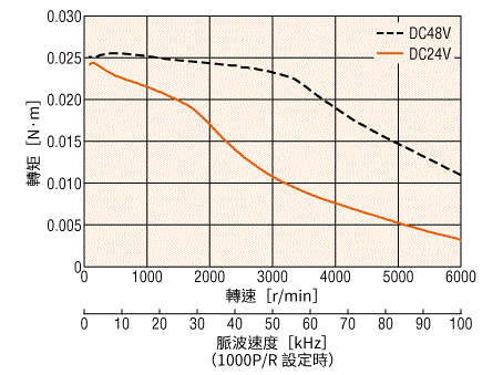 AZME14B2K 轉速－轉矩特性