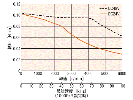 AZME24B2K 轉速－轉矩特性
