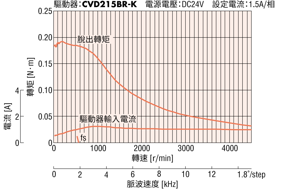 28mm_標準型_轉矩特性