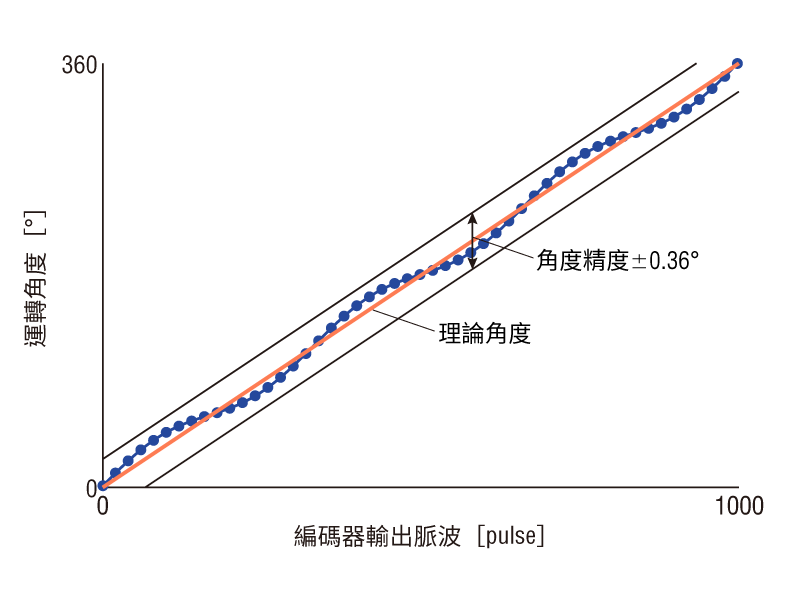 關於角度精度
