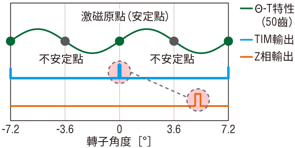 Z 相輸出時機未定時