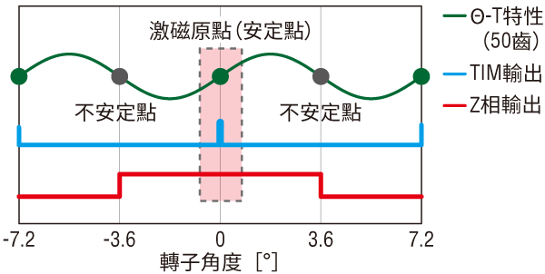 Z 相輸出時機固定時 新型編碼器（磁性）