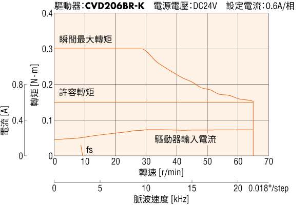 13mm_諧和式減速機型_轉矩特性