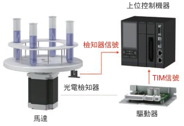 不使用附編碼器馬達時