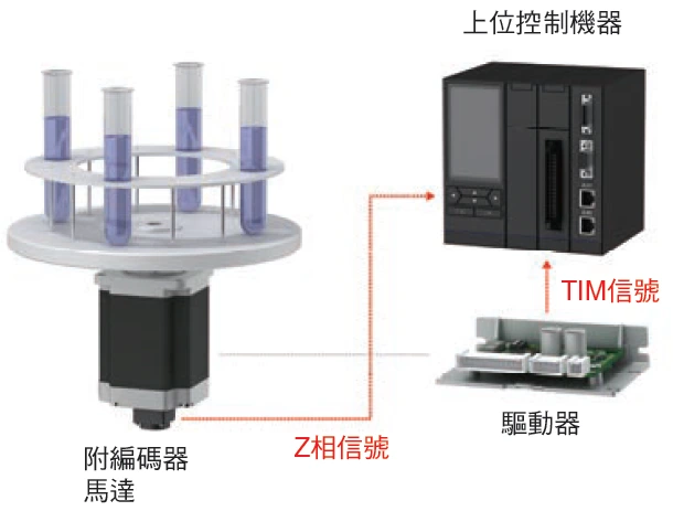 使用附編碼器馬達時