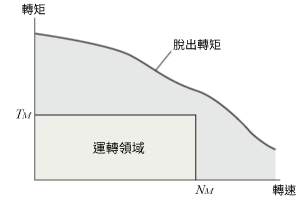 運轉領域
