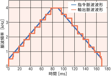 舊款的脈波產生器