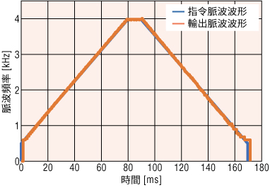 新款的脈波產生器