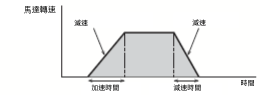 （JOG）加減速