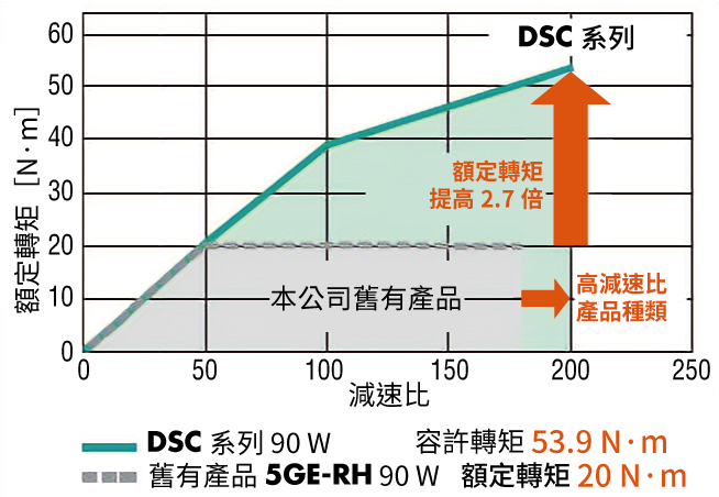 與過往的減速機相比，額定轉矩提高到2.7倍（直交軸）