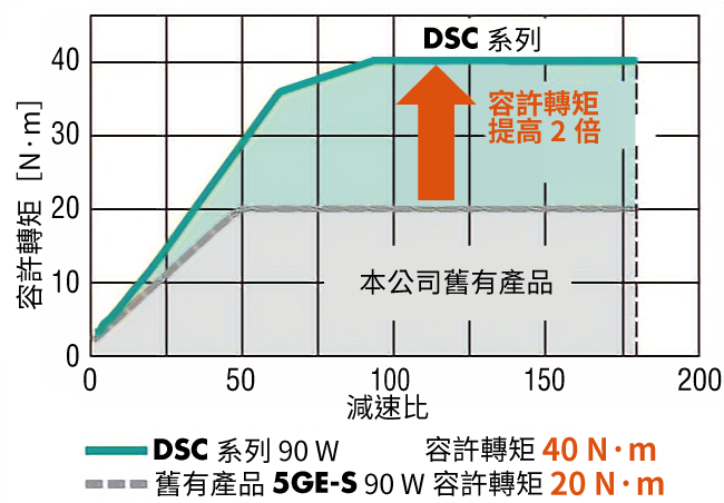 與過往的減速機相比，容許轉矩提高2倍（平行軸）