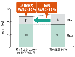 消耗電力減少10 %