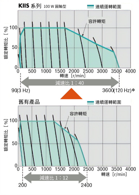 寬廣的速度範圍
