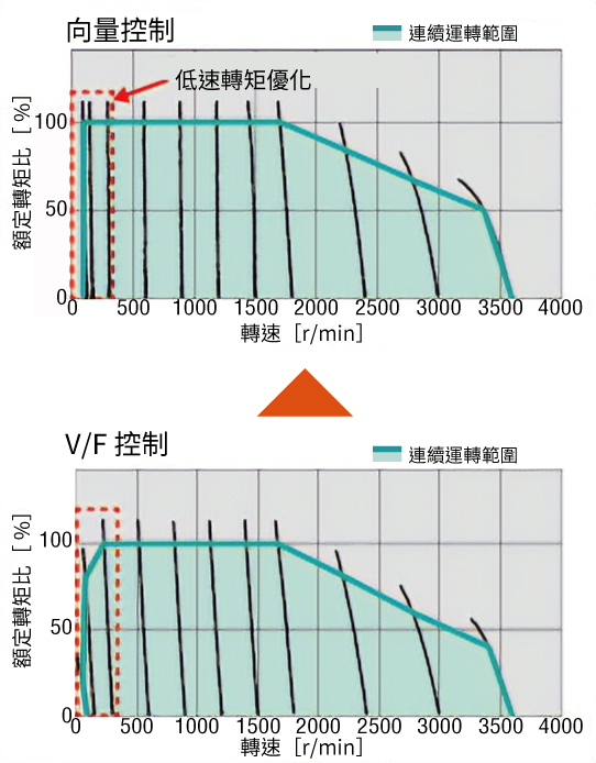 透過向量控制來改善轉矩
