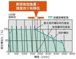 提升速度穩定性